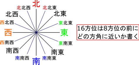 風向 方位